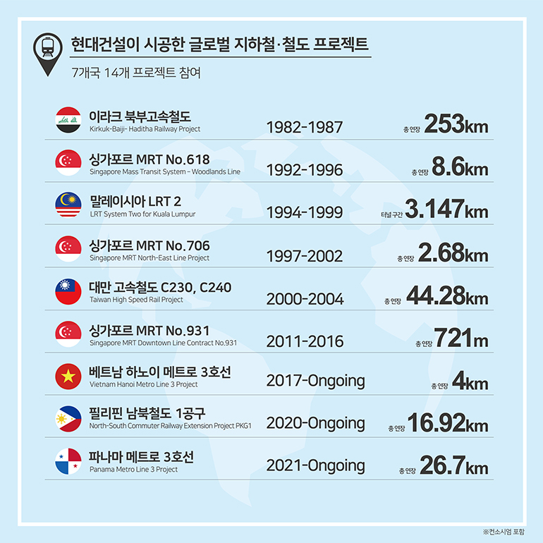 현대건설이 시공한 글로벌 지하철/철도 프로젝트. 7개국 14개 프로젝트에 참여: 아라크 북부고속철도 1982~1987 총 연장 253㎞/ 싱가포르 MRT No.618 1992~1996 총연장 8.6㎞/ 말레이시아 LRT 2 1994~1999 터널구간 3.147㎞/ 싱가로르 MRT No.706 1997~2002 2.68㎞/ 대만 고속철도 C230, C240 2000~2004 총연장 44.28㎞/ 싱가포르 MRT No.931 2011~2016 721㎞/ 베트만 하노이 메트로 3호선 2017~Ongoing 총연장 4㎞/ 필리핀 남북철도 1공구 2020~Ongoing 총연장 16.92㎞/ 파나마 메트로 3호선 2021~Ongoing 총연장 26.7㎞, ※ 컴소시엄 포함